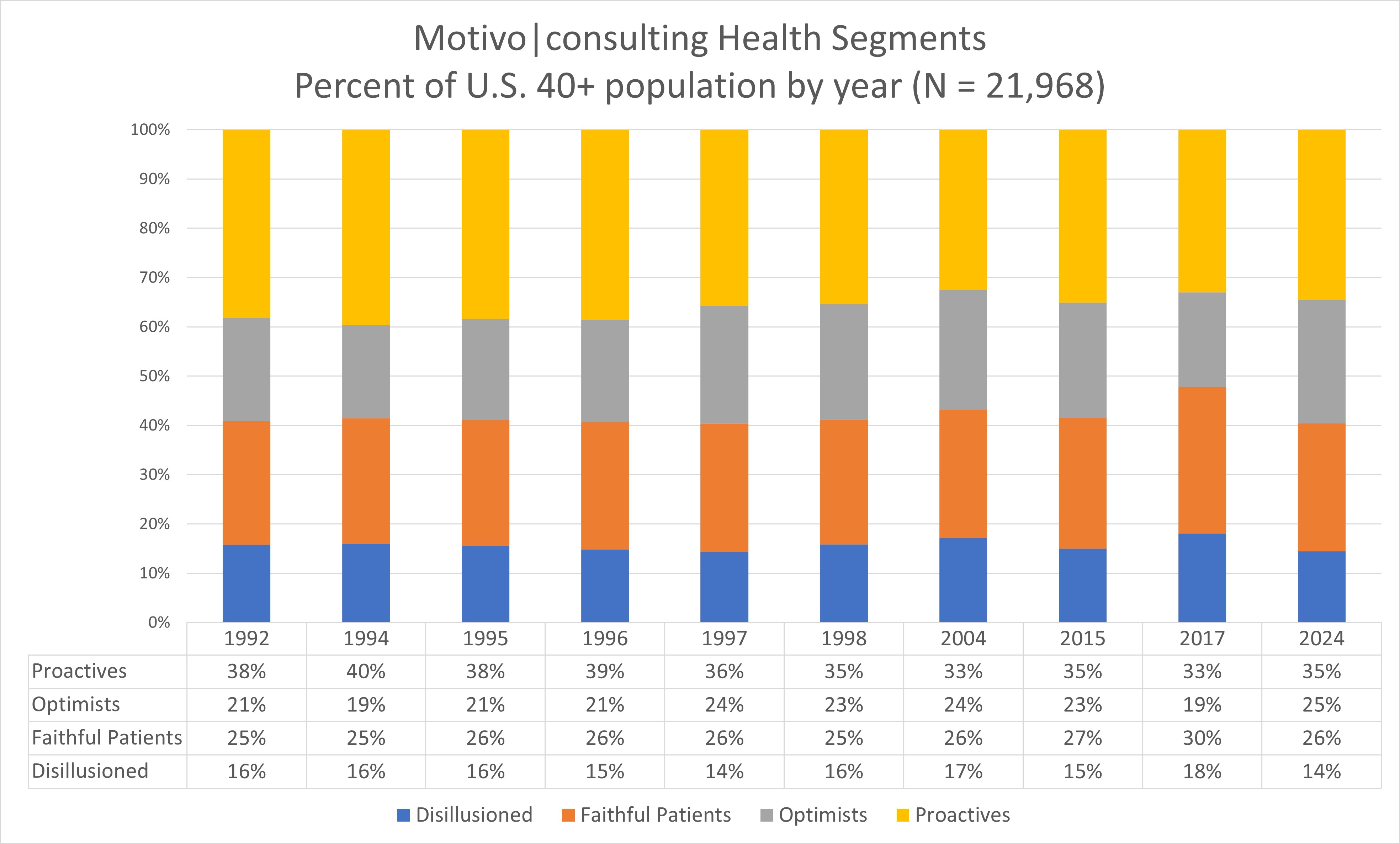 30 years of research show attitudes and behaviors stable